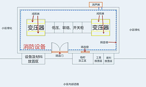 國網配電站房噪聲治理施工有哪些內容？施工快么？