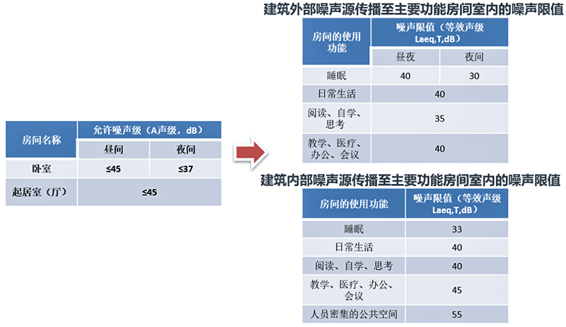 新法規須知！2021《建筑環境通用規范》和2022《噪聲法》